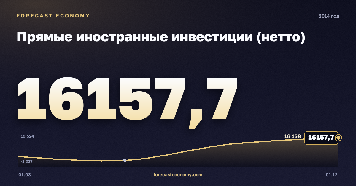 Прямые иностранные инвестиции (нетто) в 2014 году — график, итог за год (сумма) 35 050,88 млн $, источник Банк России
