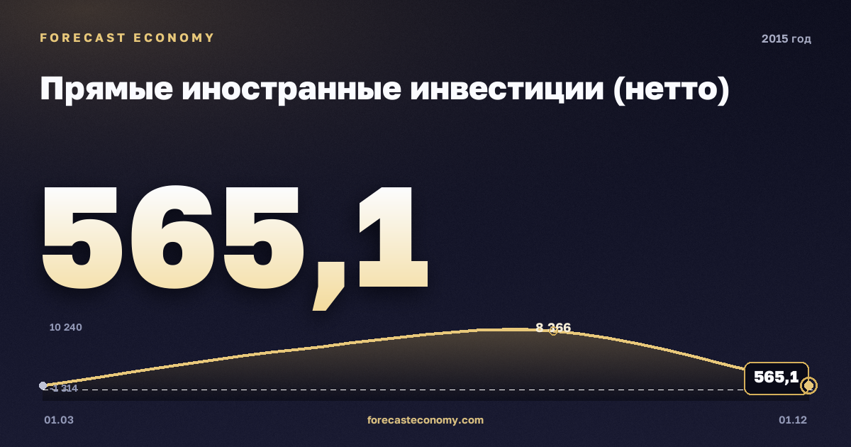 Прямые иностранные инвестиции (нетто) в 2015 году — график, итог за год (сумма) 15 232,13 млн $, источник Банк России