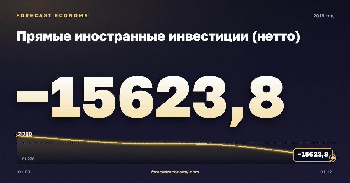 Прямые иностранные инвестиции (нетто) в 2016 году — график, итог за год (сумма) −10 224,57 млн $, источник Банк России