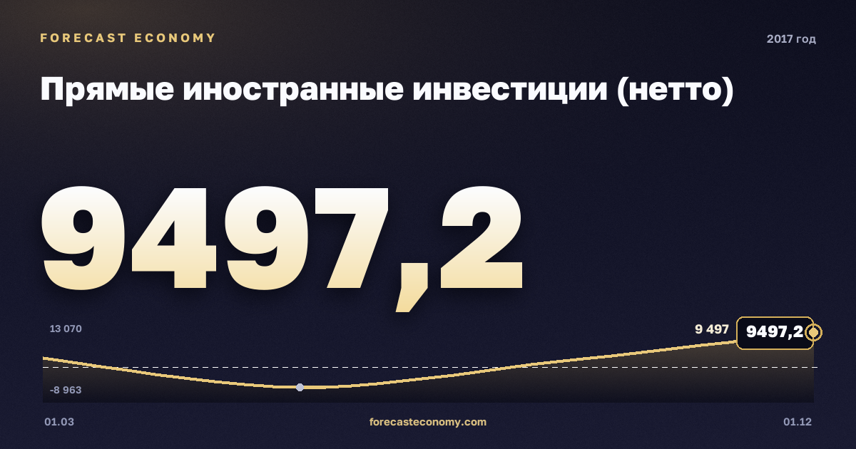 Прямые иностранные инвестиции (нетто) в 2017 году — график, итог за год (сумма) 8 199,56 млн $, источник Банк России