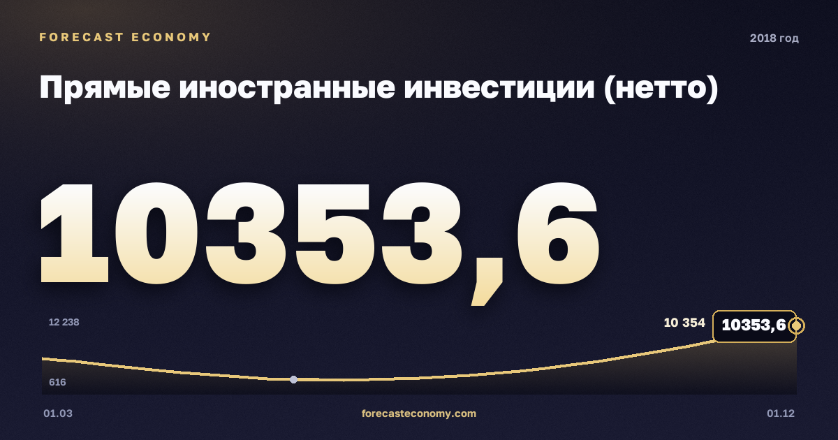 Прямые иностранные инвестиции (нетто) в 2018 году — график, итог за год (сумма) 22 592,04 млн $, источник Банк России