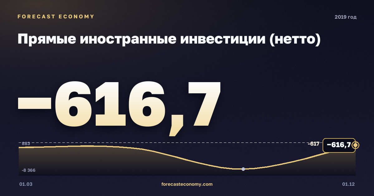 Прямые иностранные инвестиции (нетто) в 2019 году — график, итог за год (сумма) −10 051,65 млн $, источник Банк России