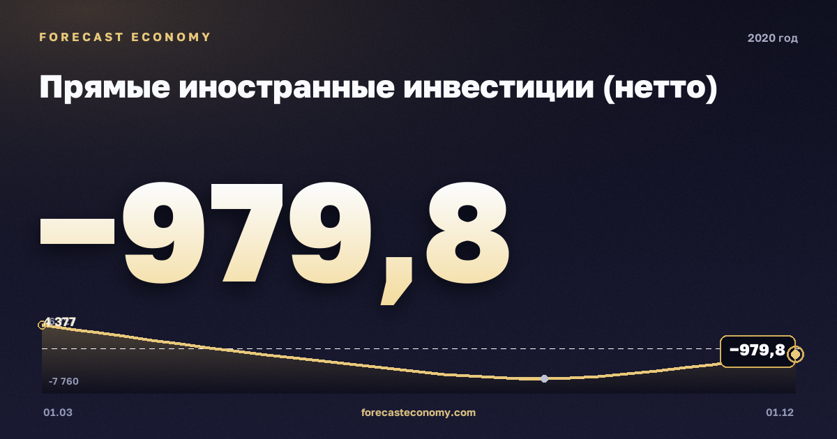 Прямые иностранные инвестиции (нетто) в 2020 году — график, итог за год (сумма) −3 631,81 млн $, источник Банк России