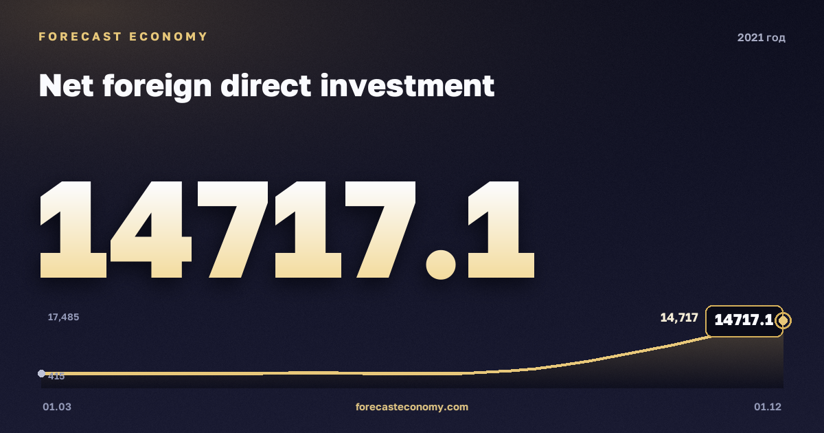 Прямые иностранные инвестиции (нетто) в 2021 году — график, итог за год (сумма) 25 432,78 млн $, источник Банк России