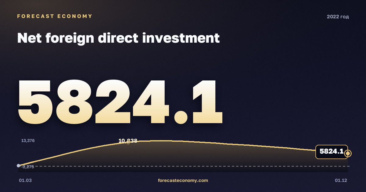 Прямые иностранные инвестиции (нетто) в 2022 году — график, итог за год (сумма) 26 714,52 млн $, источник Банк России