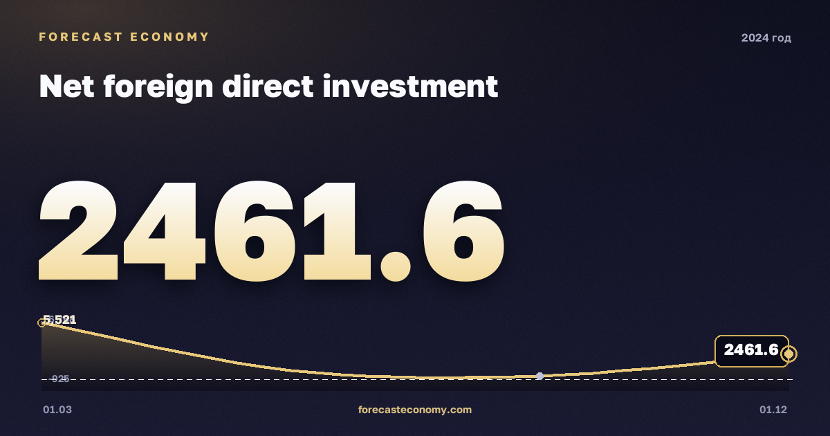 Прямые иностранные инвестиции (нетто) в 2024 году — график, итог за год (сумма) 9 180,15 млн $, источник Банк России
