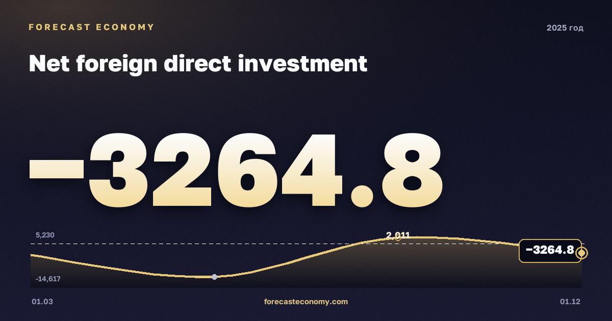 Прямые иностранные инвестиции (нетто) в 2025 году — график, итог за год (сумма) −16 592,37 млн $, источник Банк России