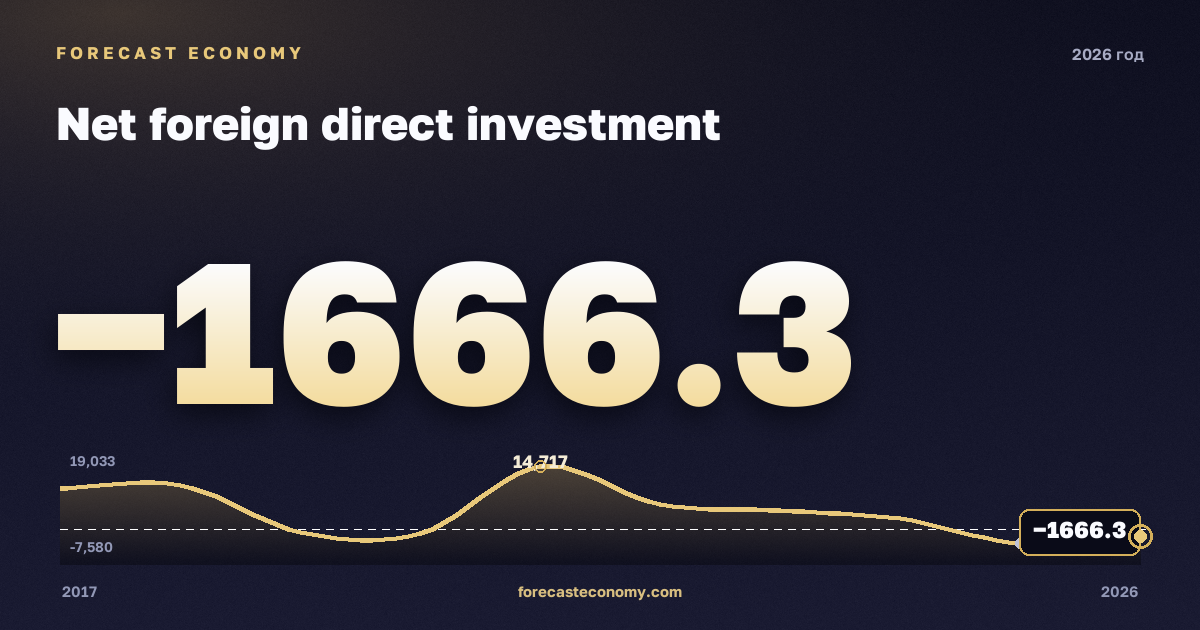 Прямые иностранные инвестиции (нетто) в 2026 году — график соседних лет, значение (на 1 марта 2026) −1 666,29 млн $, источник Банк России