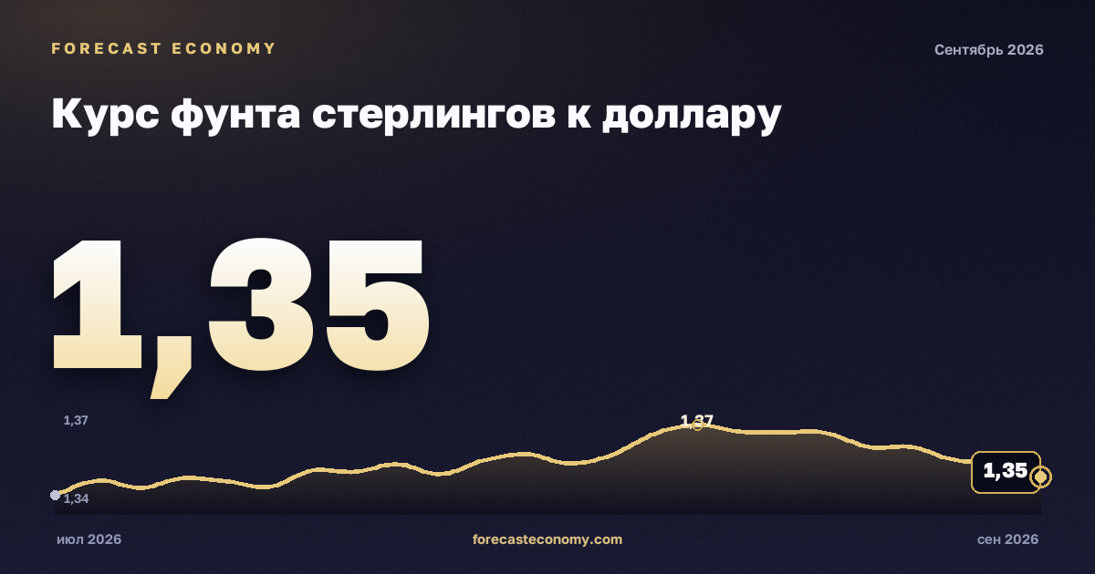 Курс фунта стерлингов к доллару — график динамики, последнее значение 1,3539 USD, источник Европейский центральный банк
