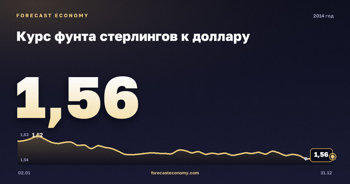 Курс фунта стерлингов к доллару в 2014 году — график, среднее за год 1,65 USD, источник Европейский центральный банк