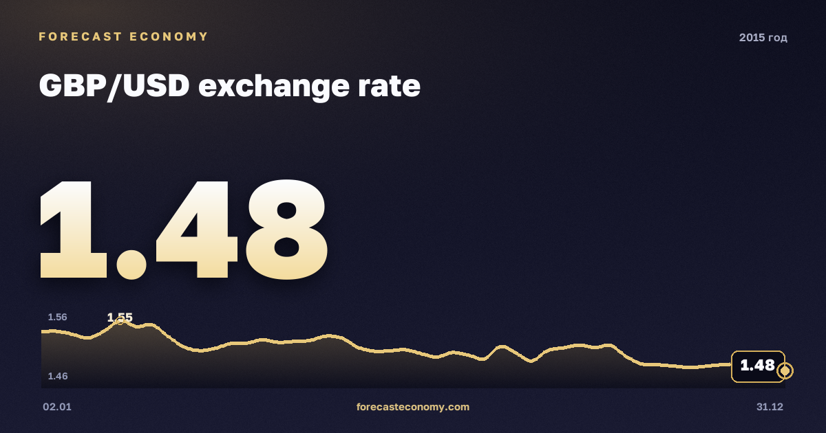 Курс фунта стерлингов к доллару в 2015 году — график, среднее за год 1,53 USD, источник Европейский центральный банк