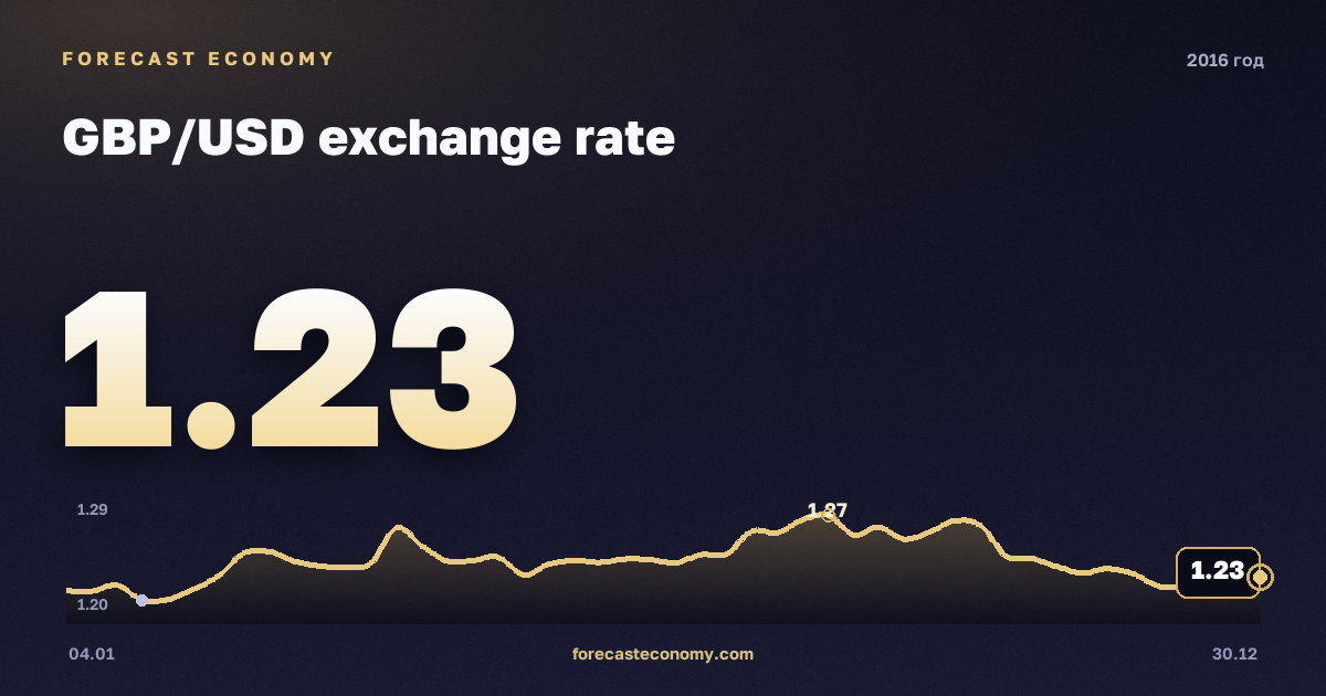 Курс фунта стерлингов к доллару в 2016 году — график, среднее за год 1,36 USD, источник Европейский центральный банк