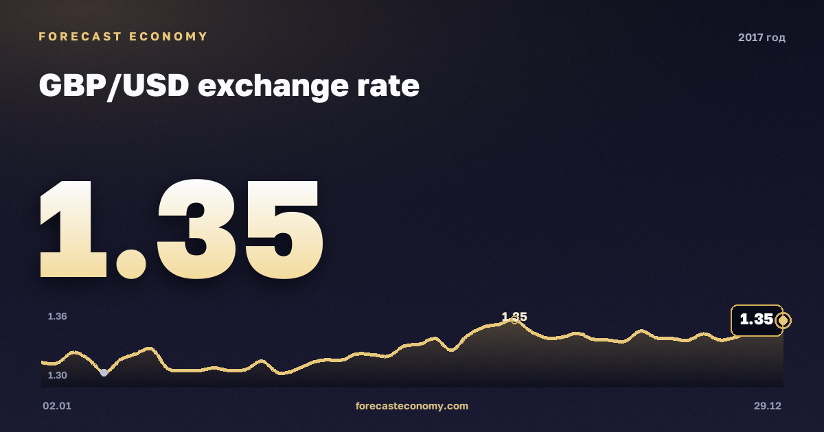 Курс фунта стерлингов к доллару в 2017 году — график, среднее за год 1,29 USD, источник Европейский центральный банк