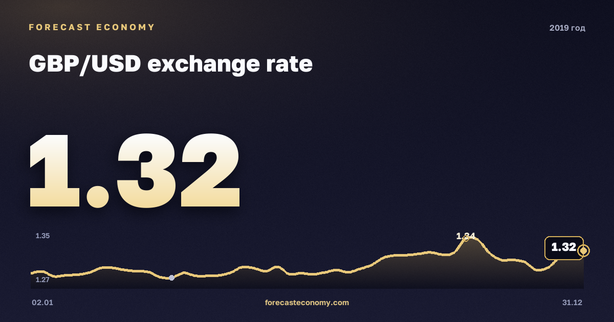 Курс фунта стерлингов к доллару в 2019 году — график, среднее за год 1,28 USD, источник Европейский центральный банк