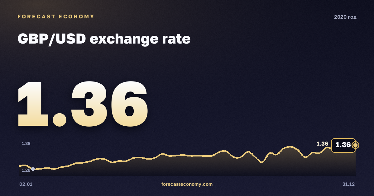 Курс фунта стерлингов к доллару в 2020 году — график, среднее за год 1,28 USD, источник Европейский центральный банк