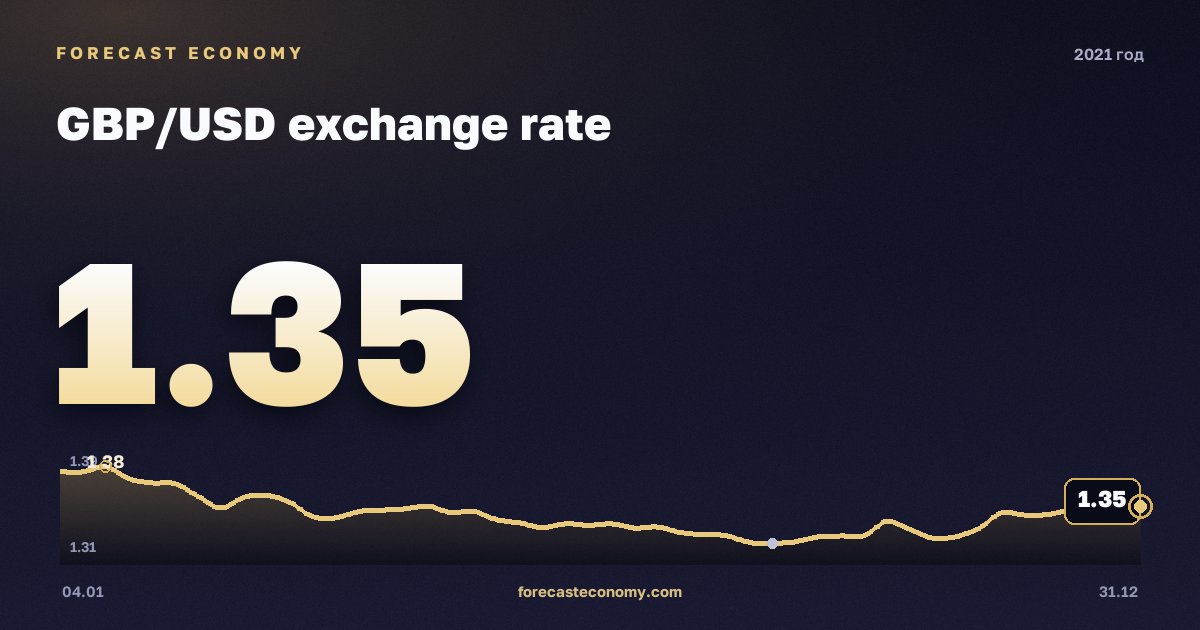 Курс фунта стерлингов к доллару в 2021 году — график, среднее за год 1,38 USD, источник Европейский центральный банк