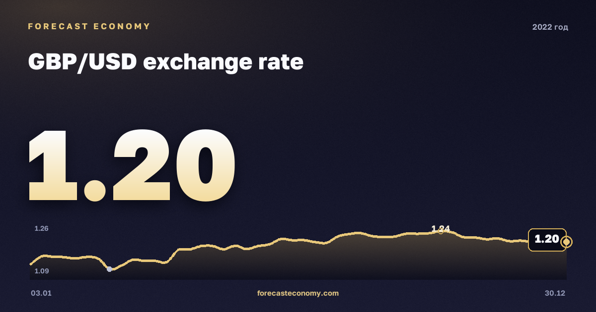 Курс фунта стерлингов к доллару в 2022 году — график, среднее за год 1,24 USD, источник Европейский центральный банк