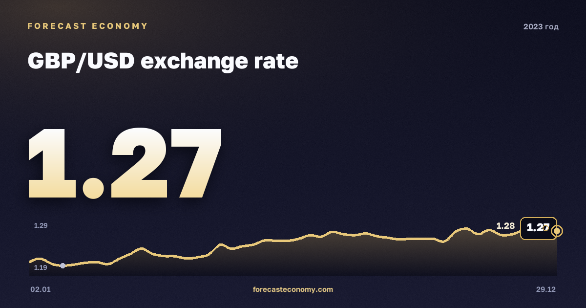 Курс фунта стерлингов к доллару в 2023 году — график, среднее за год 1,24 USD, источник Европейский центральный банк