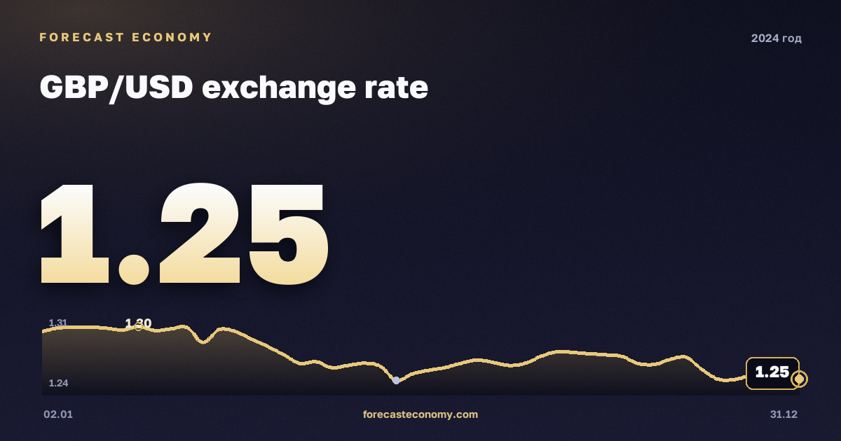 Курс фунта стерлингов к доллару в 2024 году — график, среднее за год 1,28 USD, источник Европейский центральный банк