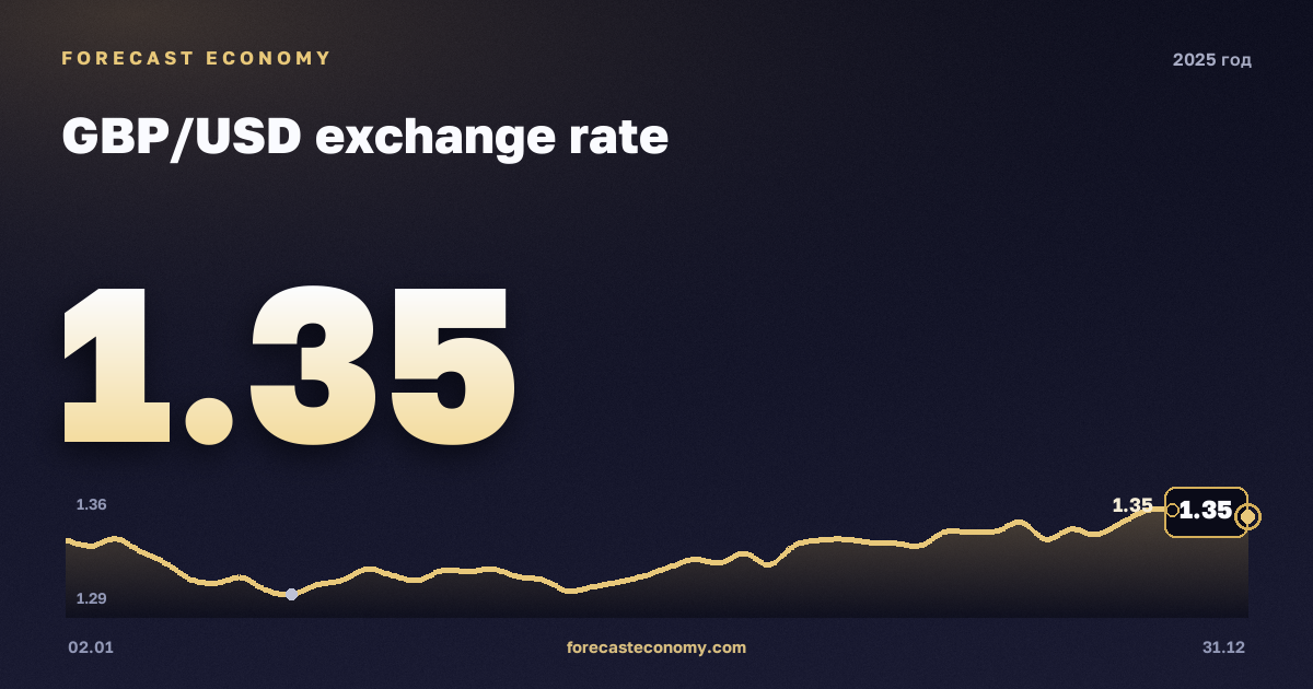 Курс фунта стерлингов к доллару в 2025 году — график, среднее за год 1,32 USD, источник Европейский центральный банк