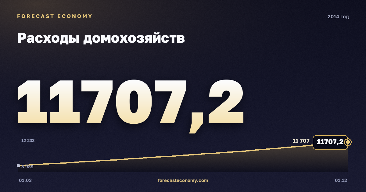 Household consumption in 2014 — chart, Annual total (sum) 42,198.7 bln RUB, source Rosstat