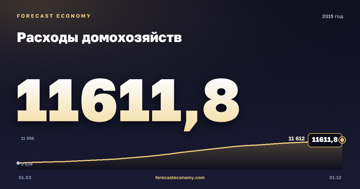Расходы домохозяйств в 2015 году — график, итог за год (сумма) 43 456,2 млрд руб., источник Росстат