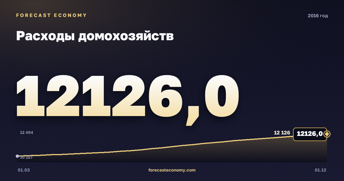 Household consumption in 2016 — chart, Annual total (sum) 45,244.5 bln RUB, source Rosstat