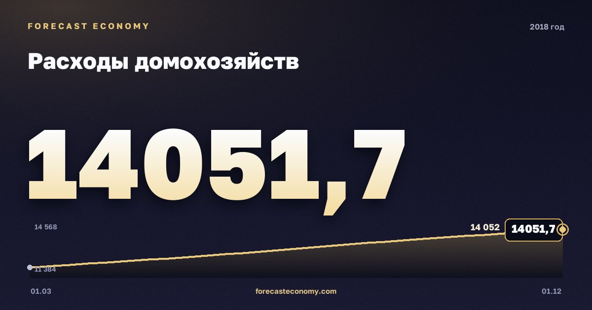 Household consumption in 2018 — chart, Annual total (sum) 51,883.7 bln RUB, source Rosstat