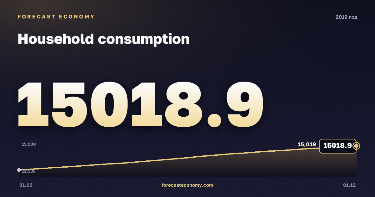 Расходы домохозяйств в 2019 году — график, итог за год (сумма) 56 109,7 млрд руб., источник Росстат