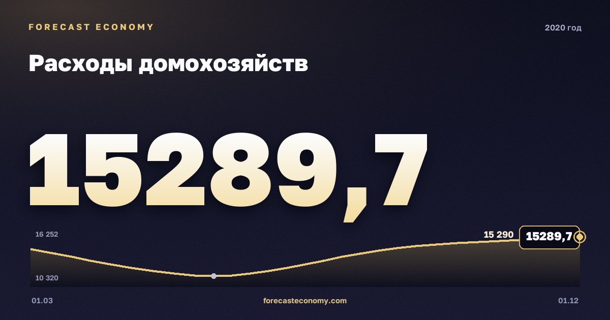 Расходы домохозяйств в 2020 году — график, итог за год (сумма) 54 752,1 млрд руб., источник Росстат