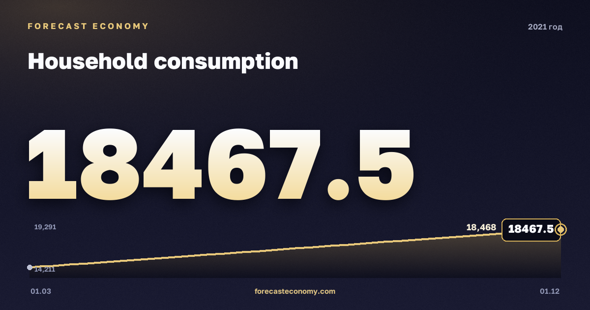 Расходы домохозяйств в 2021 году — график, итог за год (сумма) 67 008,7 млрд руб., источник Росстат