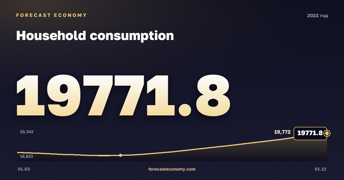 Расходы домохозяйств в 2022 году — график, итог за год (сумма) 73 248,6 млрд руб., источник Росстат