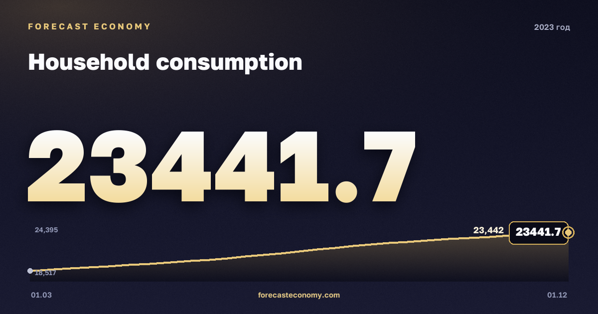 Household consumption in 2023 — chart, Annual total (sum) 85,872.6 bln RUB, source Rosstat
