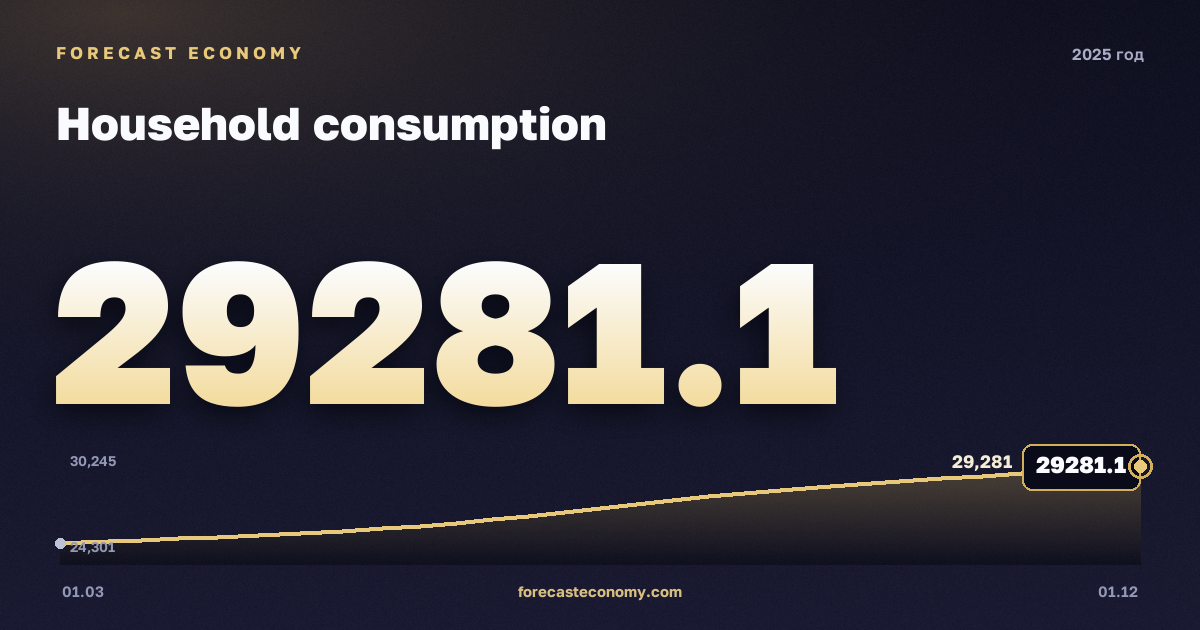 Расходы домохозяйств в 2025 году — график, итог за год (сумма) 108 759,6 млрд руб., источник Росстат