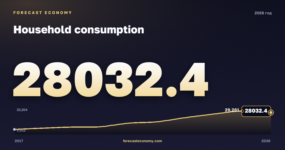 Household consumption in 2026 — neighbouring years chart, Value (as of 1 March 2026) 28,032.4 bln RUB, source Rosstat