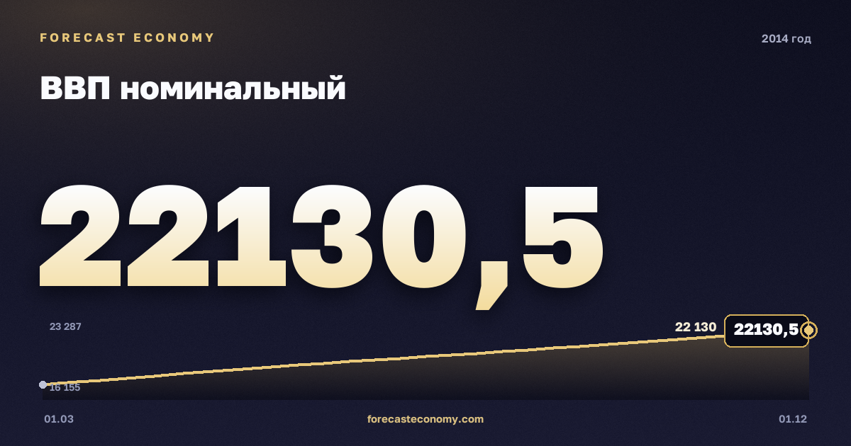 Nominal GDP in 2014 — chart, Annual total (sum) 79,030.1 bln RUB, source Rosstat