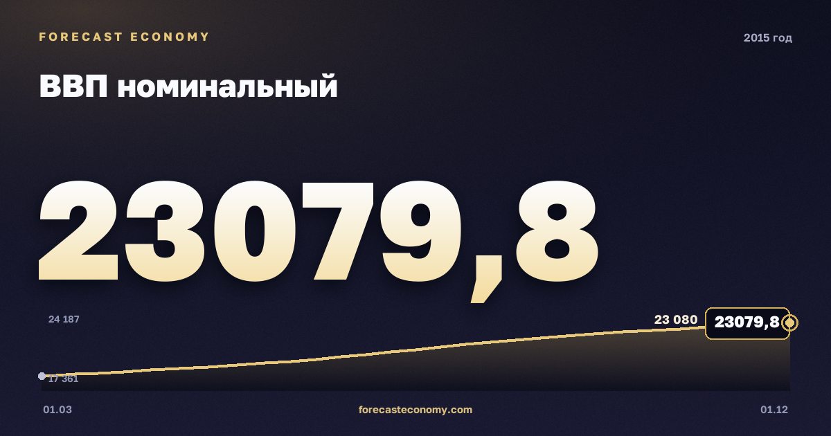 ВВП номинальный в 2015 году — график, итог за год (сумма) 83 087,3 млрд руб., источник Росстат
