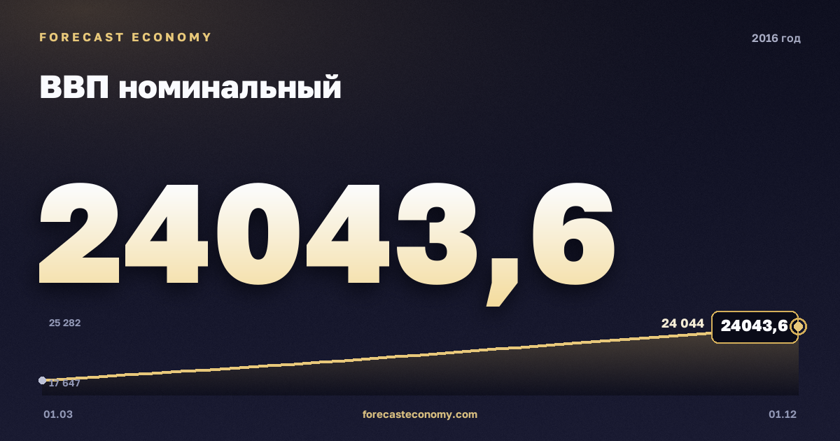 ВВП номинальный в 2016 году — график, итог за год (сумма) 85 616 млрд руб., источник Росстат