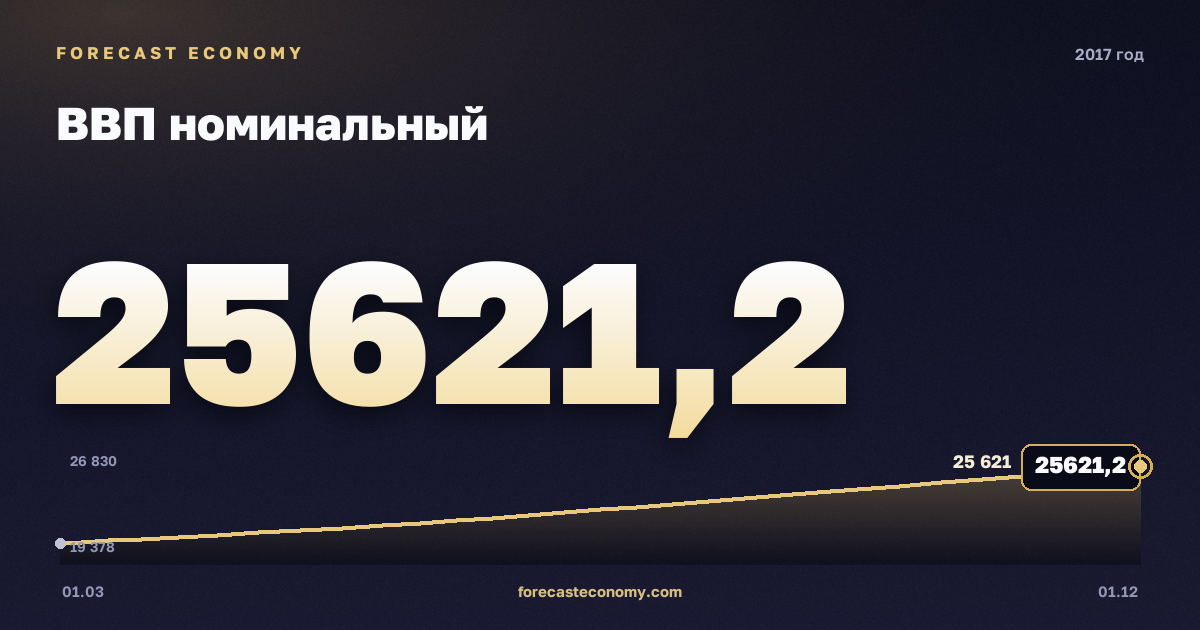 Nominal GDP in 2017 — chart, Annual total (sum) 91,843.1 bln RUB, source Rosstat