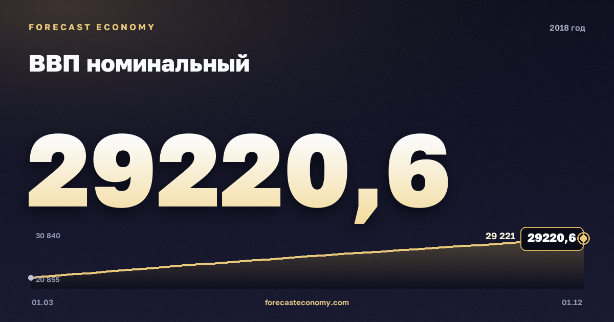 ВВП номинальный в 2018 году — график, итог за год (сумма) 103 861,7 млрд руб., источник Росстат