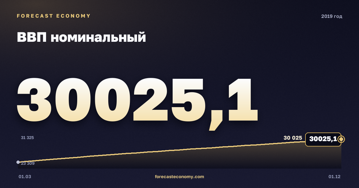 Nominal GDP in 2019 — chart, Annual total (sum) 109,608.3 bln RUB, source Rosstat