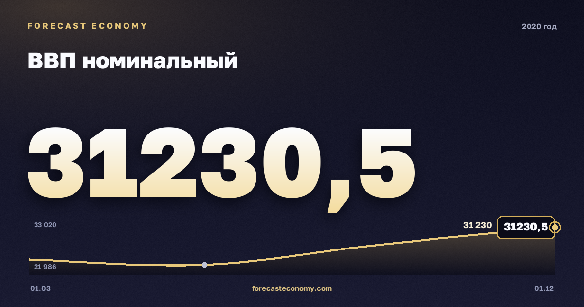 Nominal GDP in 2020 — chart, Annual total (sum) 107,658.2 bln RUB, source Rosstat