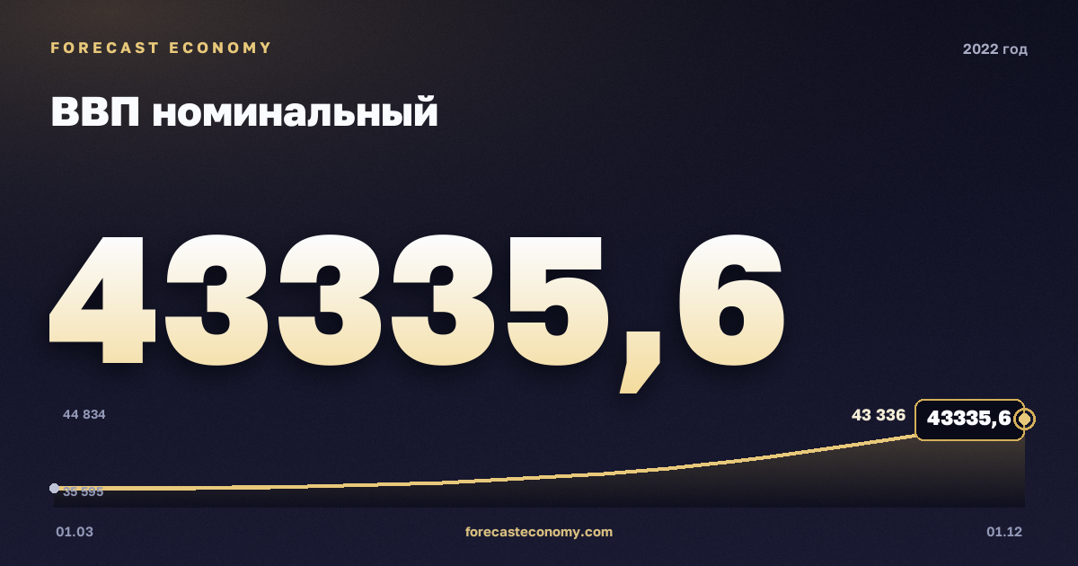 Nominal GDP in 2022 — chart, Annual total (sum) 157,001.3 bln RUB, source Rosstat
