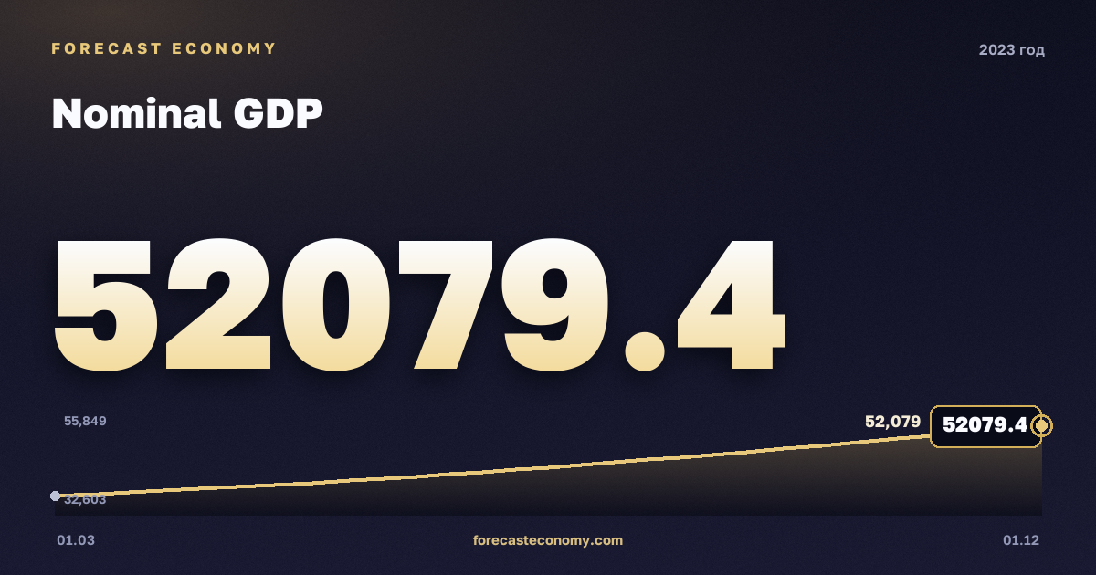 ВВП номинальный в 2023 году — график, итог за год (сумма) 174 265,7 млрд руб., источник Росстат