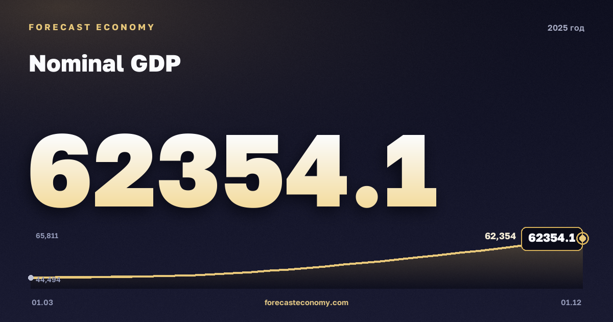 ВВП номинальный в 2025 году — график, итог за год (сумма) 214 261,1 млрд руб., источник Росстат