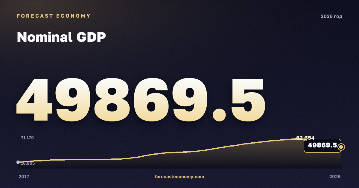 ВВП номинальный в 2026 году — график соседних лет, значение (на 1 марта 2026) 49 869,5 млрд руб., источник Росстат