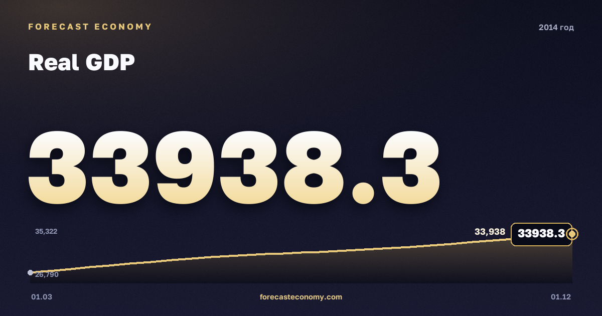 ВВП реальный в 2014 году — график, итог за год (сумма) 124 413,2 млрд руб., источник Росстат