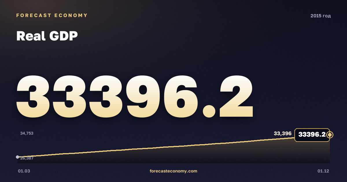 ВВП реальный в 2015 году — график, итог за год (сумма) 121 958,9 млрд руб., источник Росстат