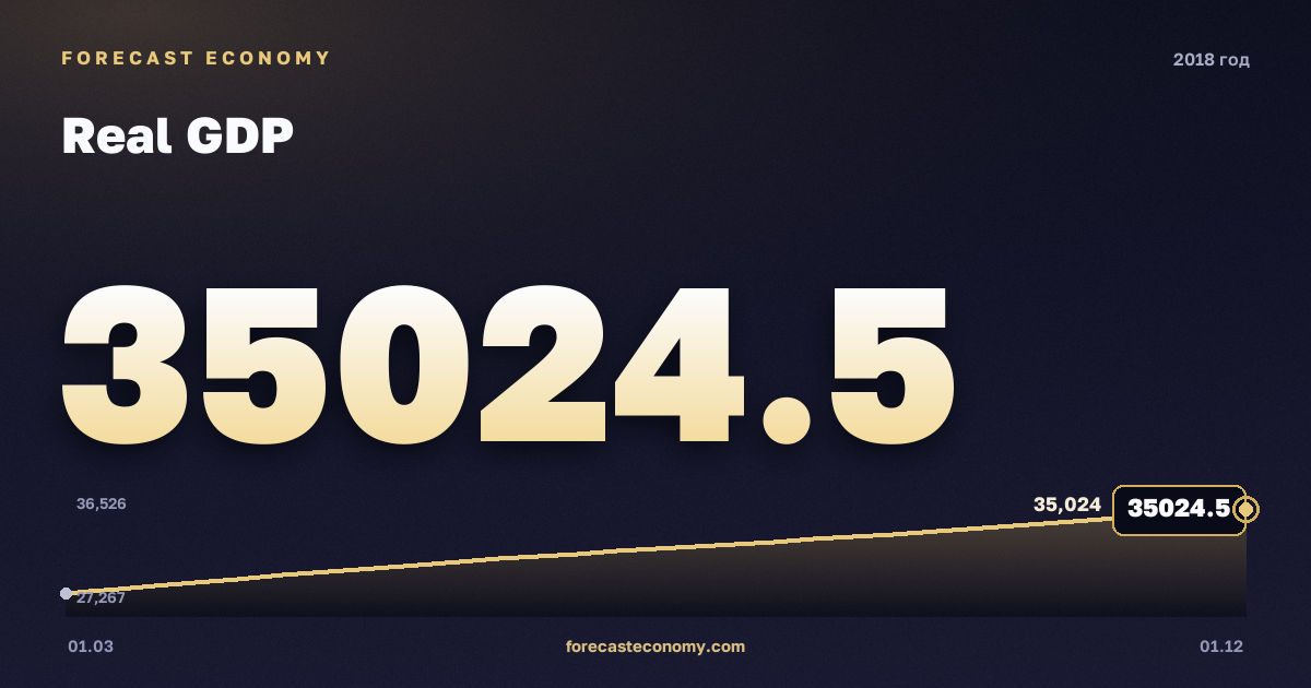 Real GDP in 2018 — chart, Annual total (sum) 127,919 bln RUB, source Rosstat