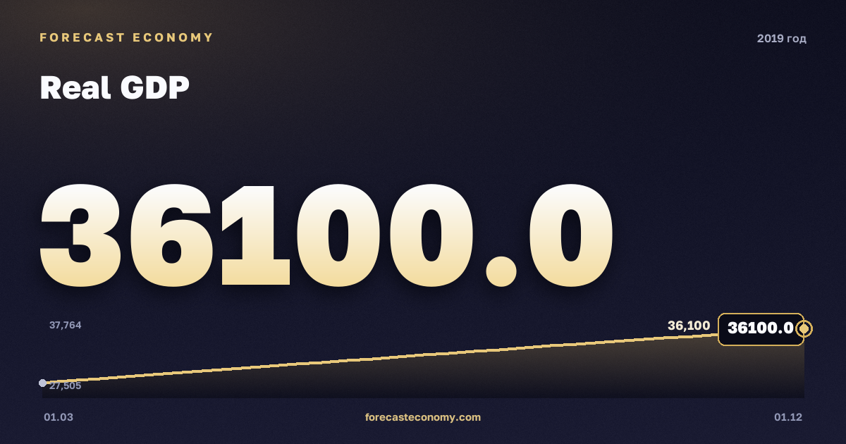 ВВП реальный в 2019 году — график, итог за год (сумма) 130 730,8 млрд руб., источник Росстат
